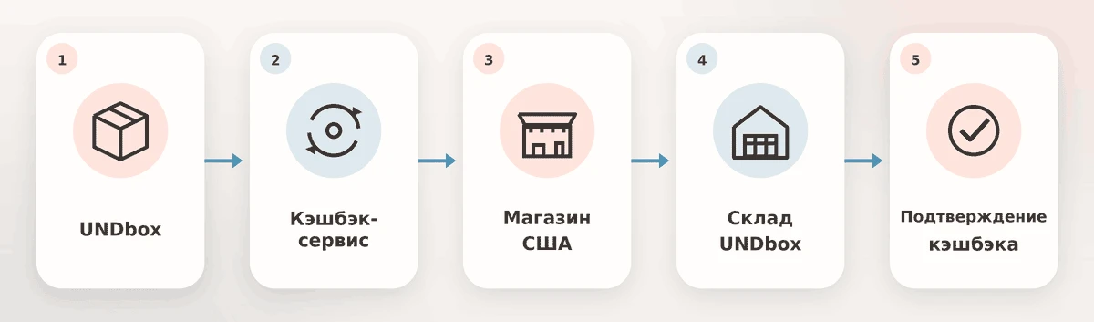 Что такое кэшбэк