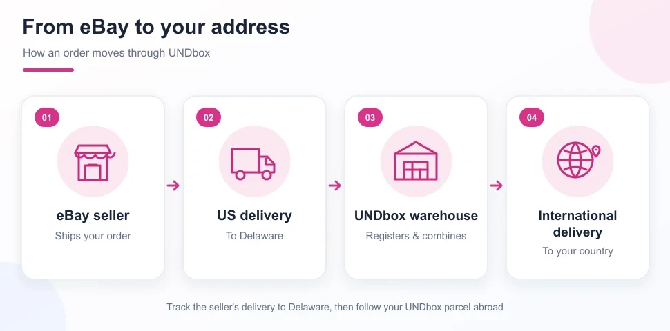 How eBay international shipping through UNDbox works in four steps